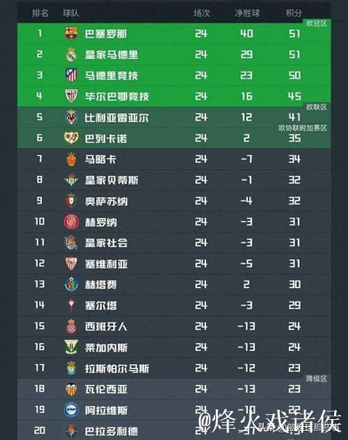 西班牙人16轮豪取30分，追平队史同期西甲最高积分