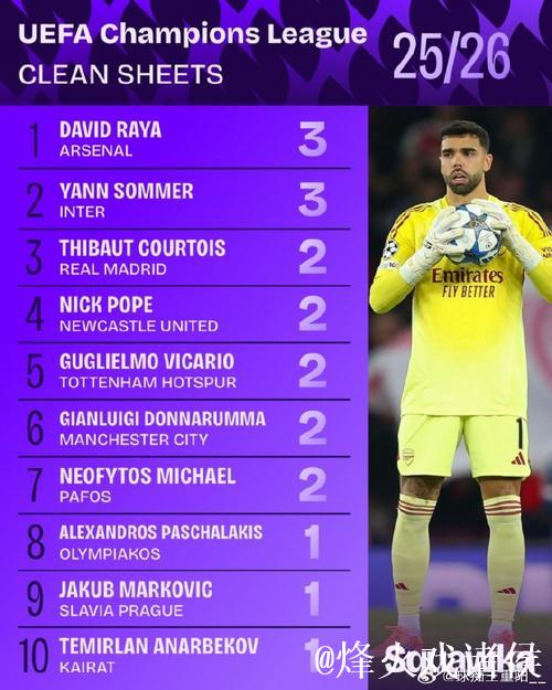 过去十年欧冠门将零封榜:拉亚54%居首,布冯47%紧随其后 过去十年欧冠门将零封榜:拉亚54%居首,布冯47%紧随其后